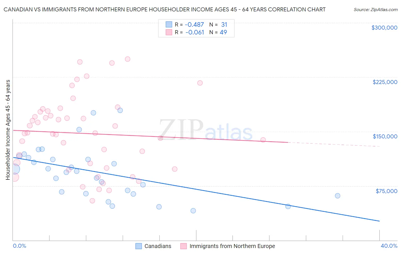 Canadian vs Immigrants from Northern Europe Householder Income Ages 45 - 64 years