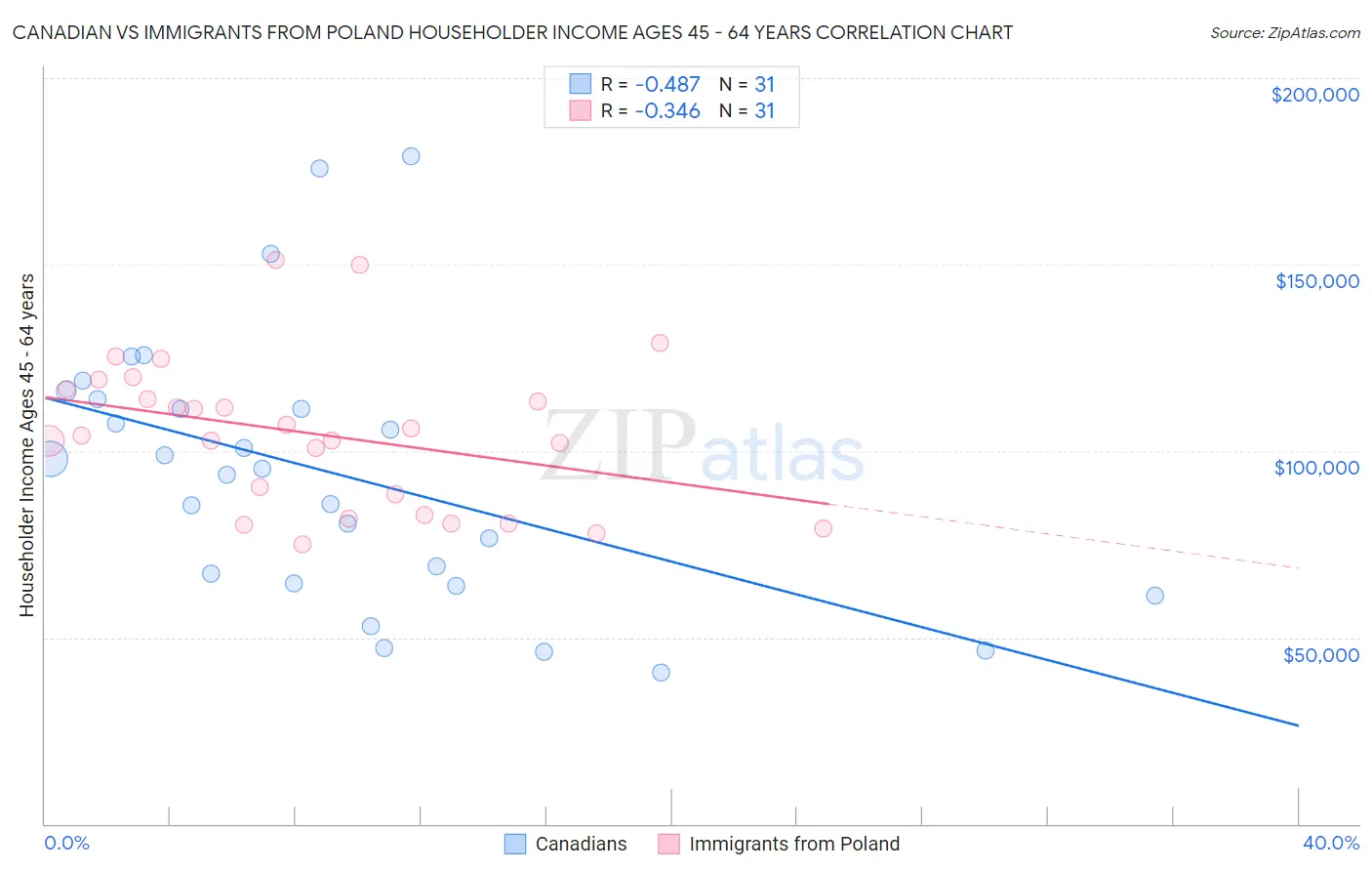 Canadian vs Immigrants from Poland Householder Income Ages 45 - 64 years