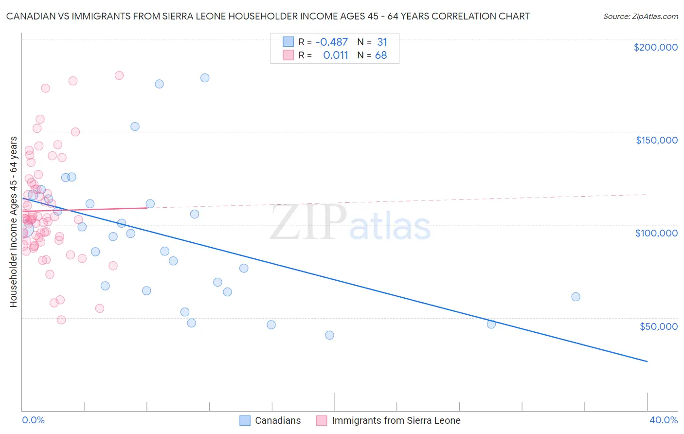 Canadian vs Immigrants from Sierra Leone Householder Income Ages 45 - 64 years