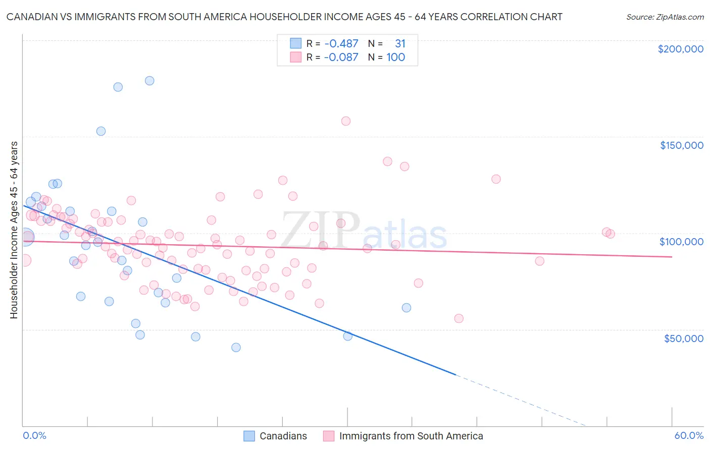 Canadian vs Immigrants from South America Householder Income Ages 45 - 64 years