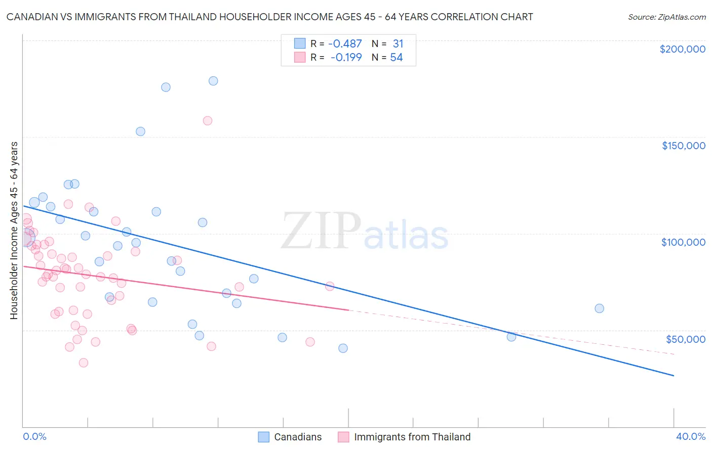 Canadian vs Immigrants from Thailand Householder Income Ages 45 - 64 years