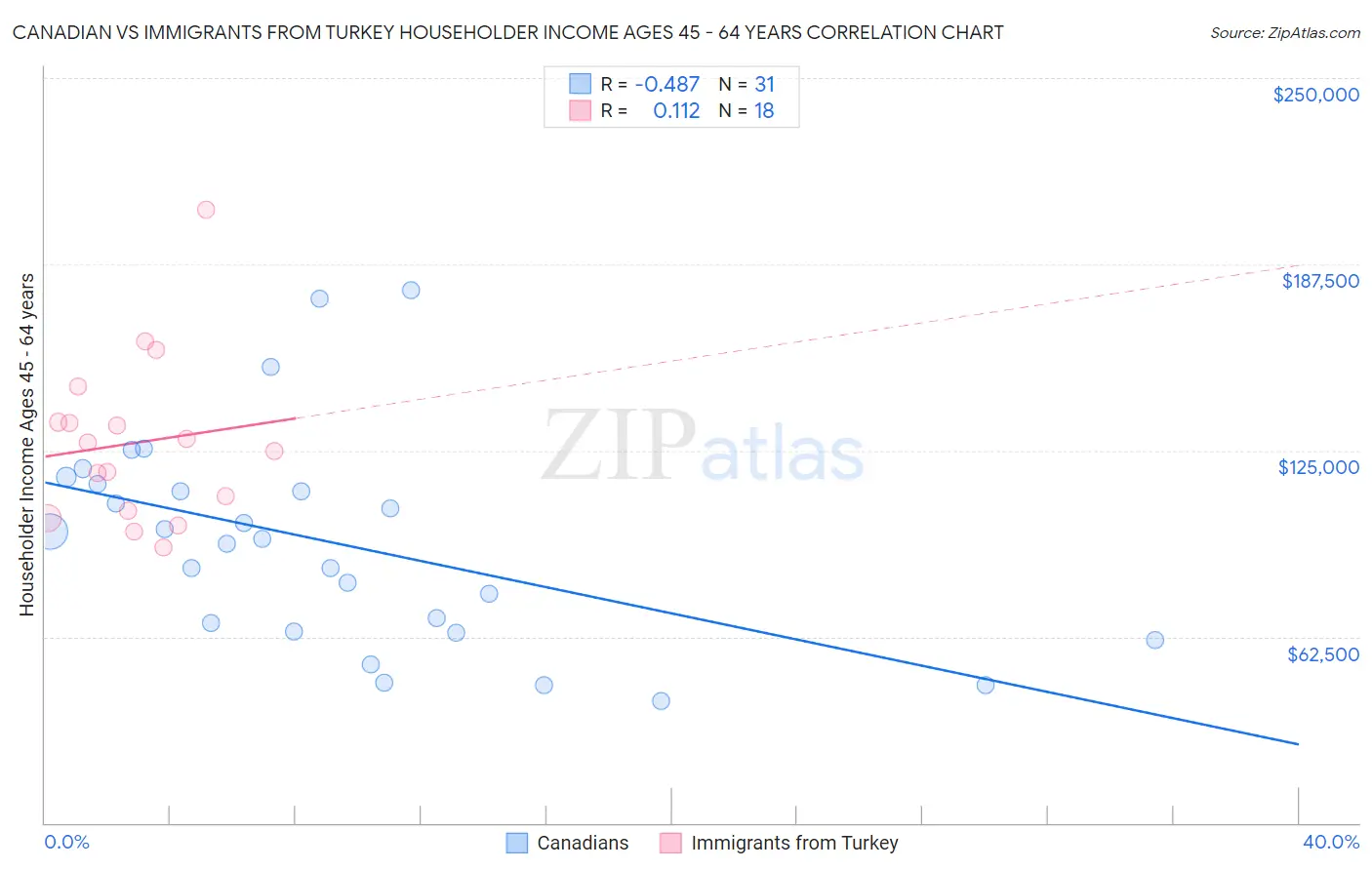 Canadian vs Immigrants from Turkey Householder Income Ages 45 - 64 years
