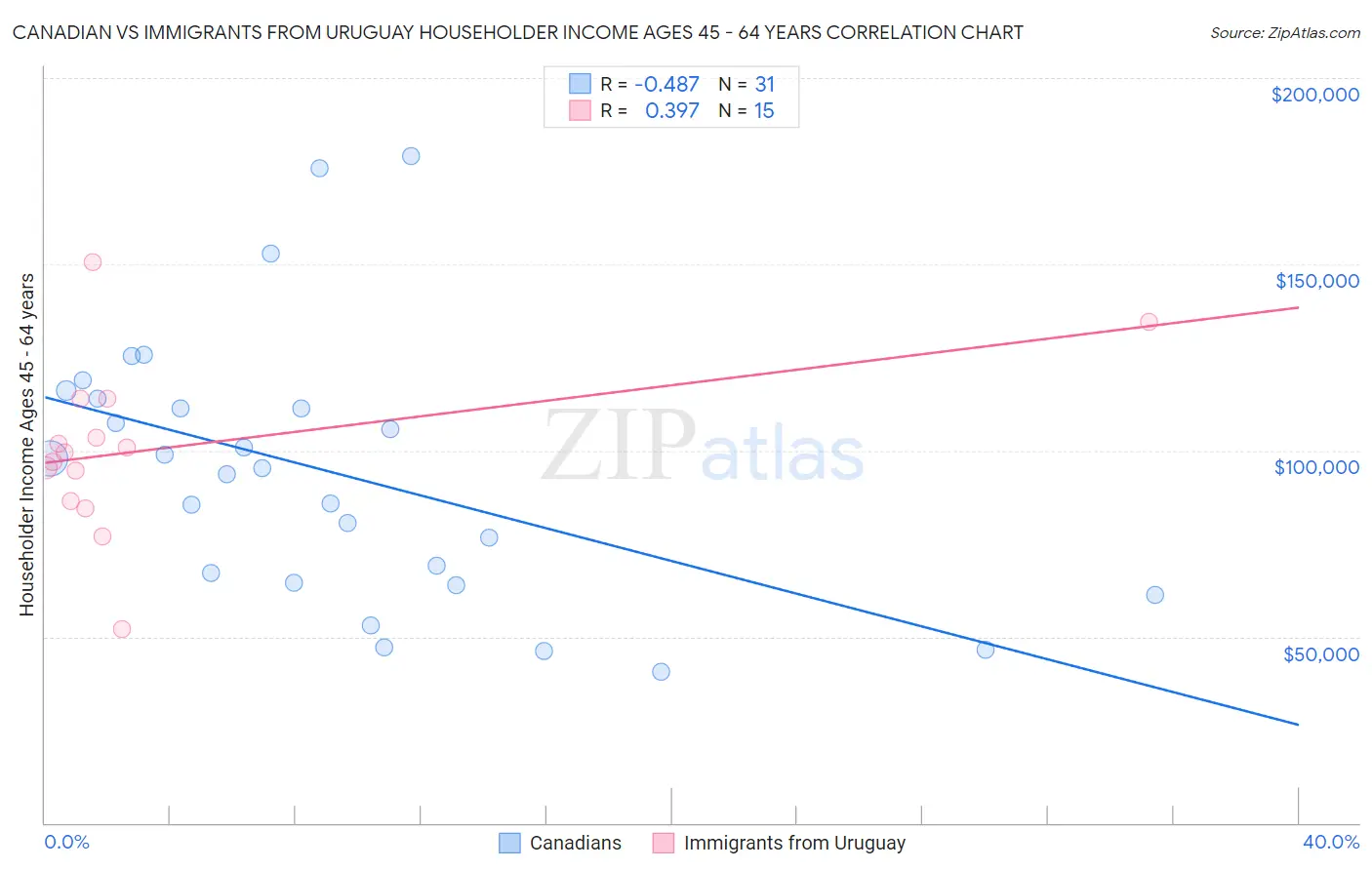 Canadian vs Immigrants from Uruguay Householder Income Ages 45 - 64 years