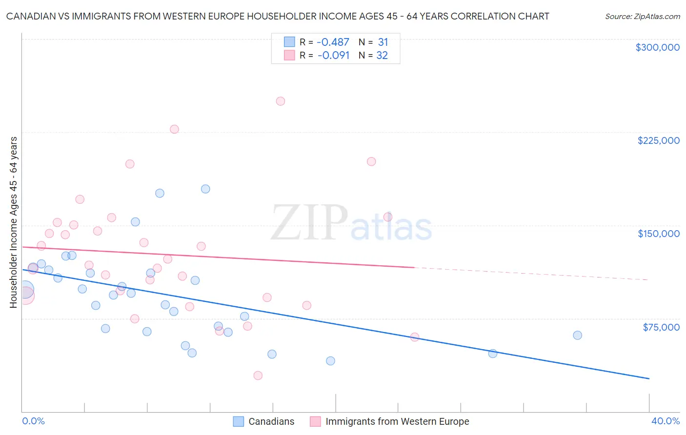 Canadian vs Immigrants from Western Europe Householder Income Ages 45 - 64 years