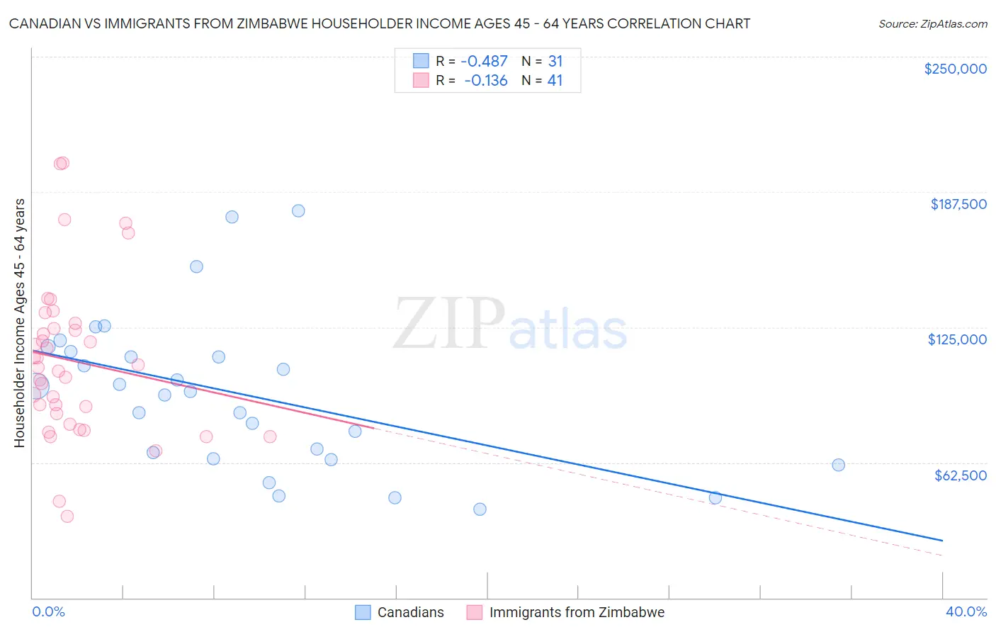 Canadian vs Immigrants from Zimbabwe Householder Income Ages 45 - 64 years
