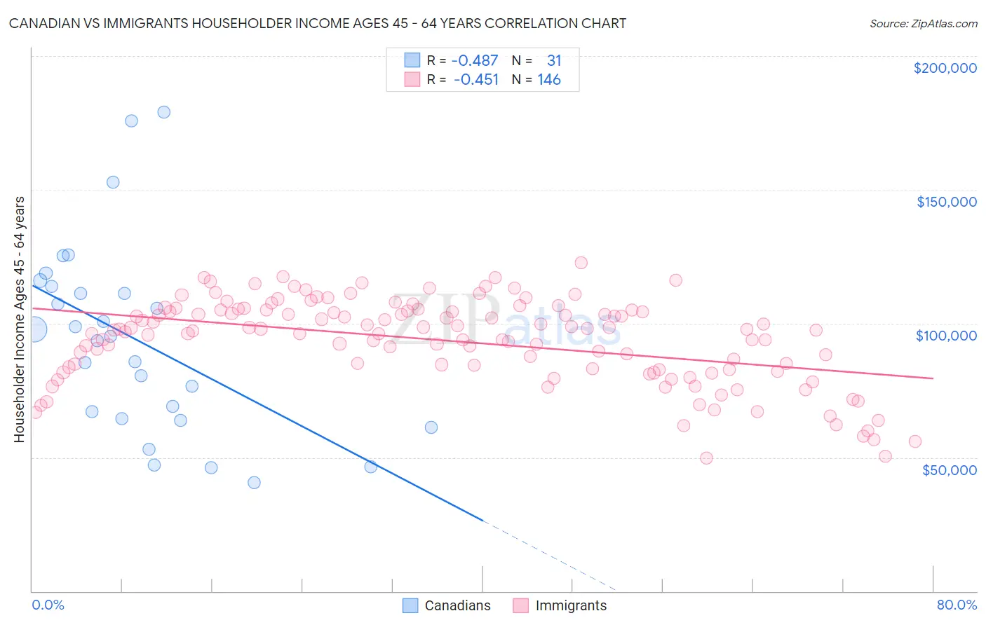 Canadian vs Immigrants Householder Income Ages 45 - 64 years