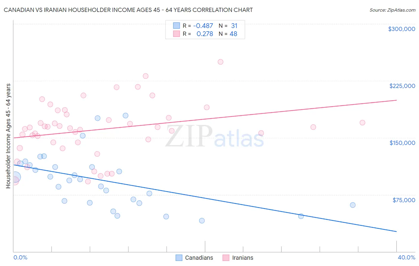 Canadian vs Iranian Householder Income Ages 45 - 64 years