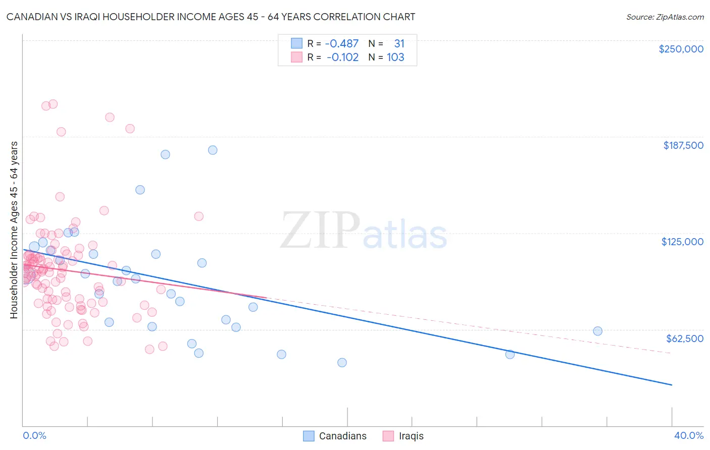 Canadian vs Iraqi Householder Income Ages 45 - 64 years