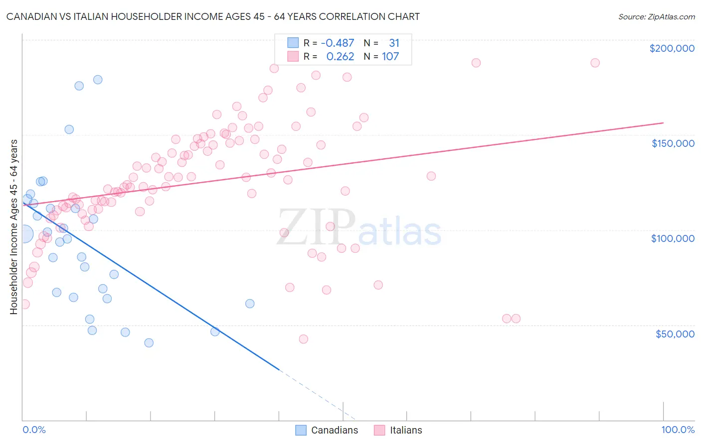 Canadian vs Italian Householder Income Ages 45 - 64 years