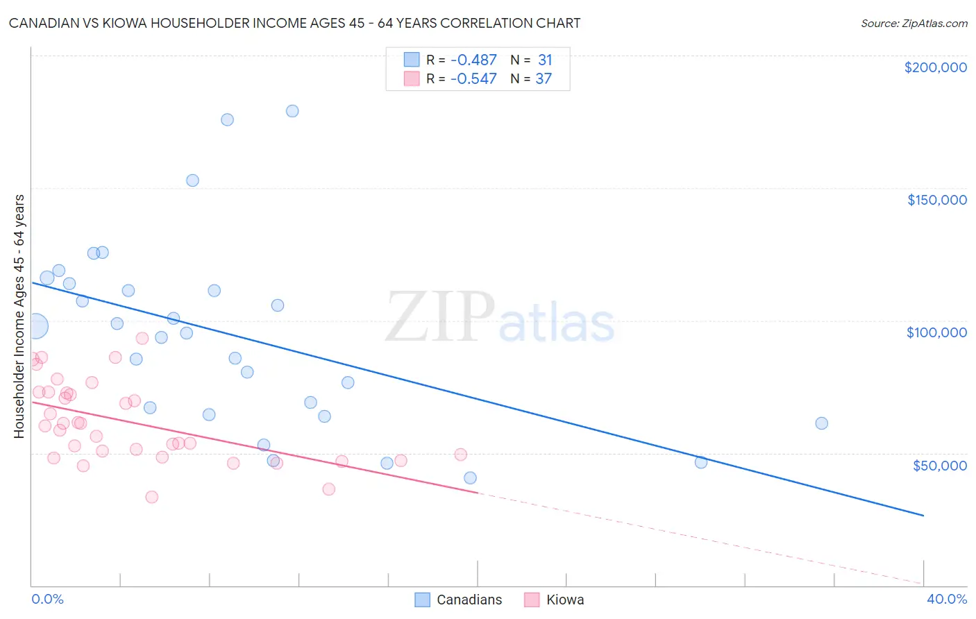 Canadian vs Kiowa Householder Income Ages 45 - 64 years