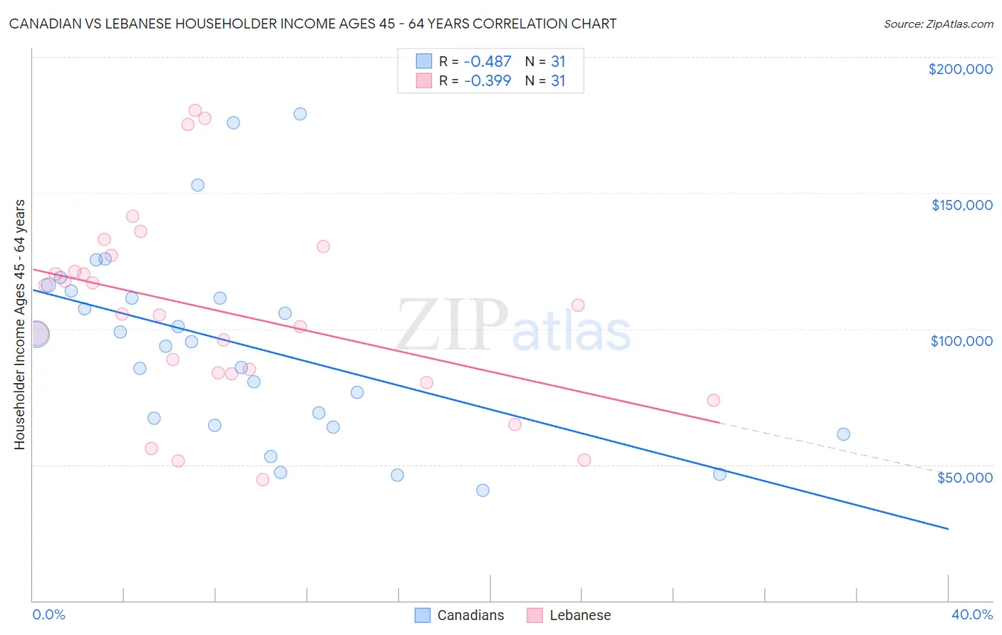 Canadian vs Lebanese Householder Income Ages 45 - 64 years