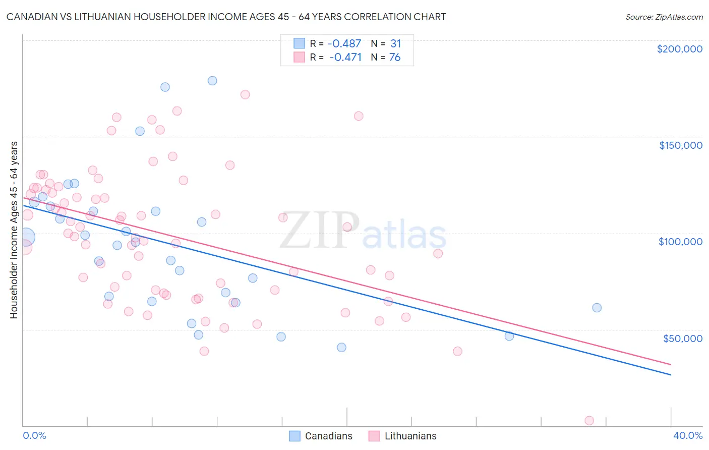 Canadian vs Lithuanian Householder Income Ages 45 - 64 years