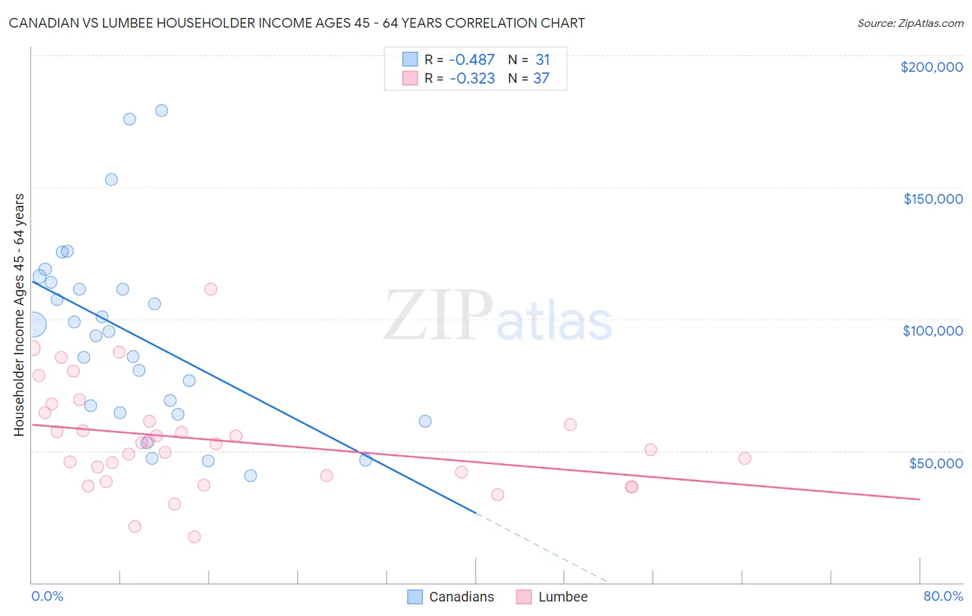 Canadian vs Lumbee Householder Income Ages 45 - 64 years