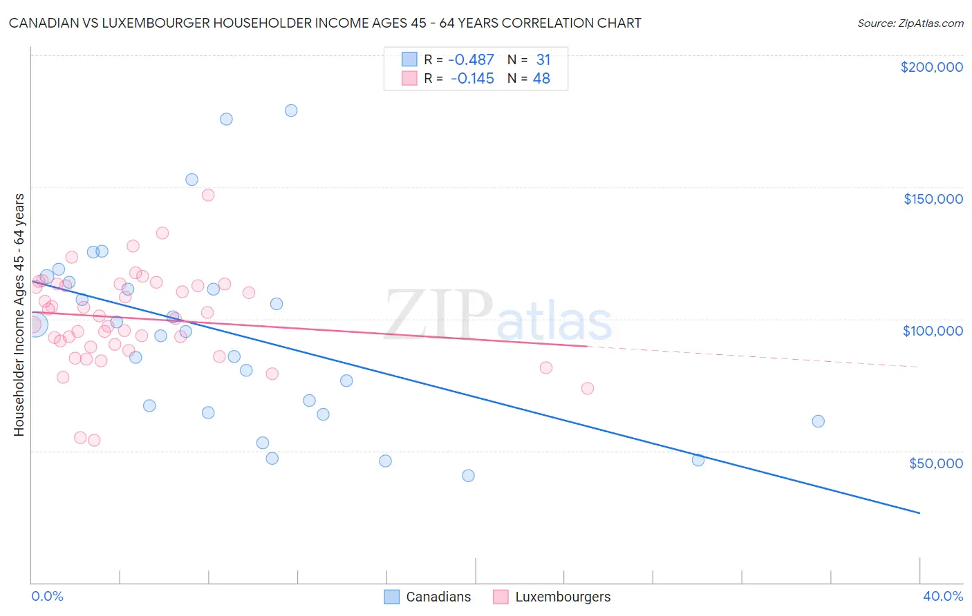 Canadian vs Luxembourger Householder Income Ages 45 - 64 years