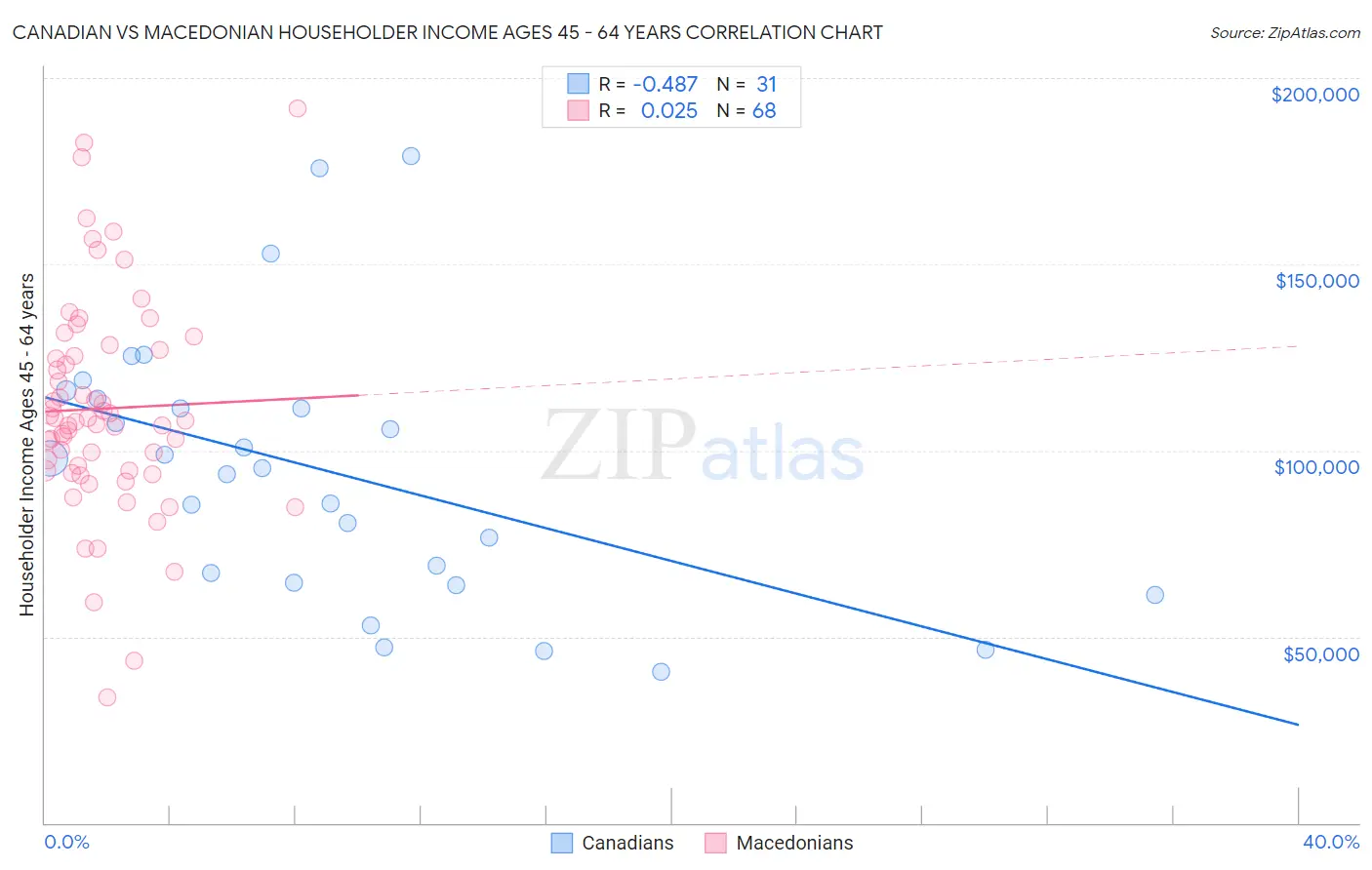 Canadian vs Macedonian Householder Income Ages 45 - 64 years