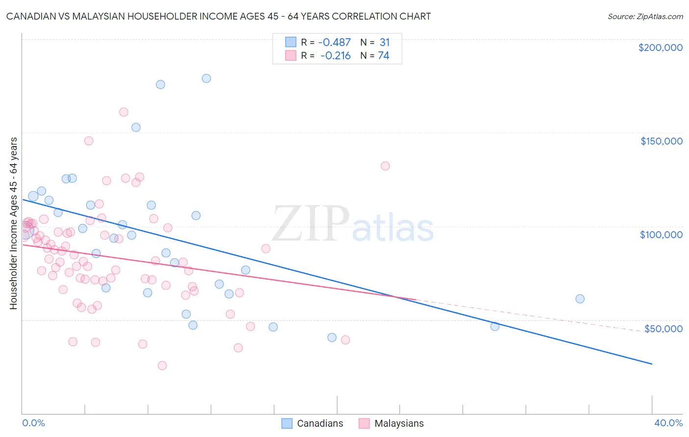 Canadian vs Malaysian Householder Income Ages 45 - 64 years