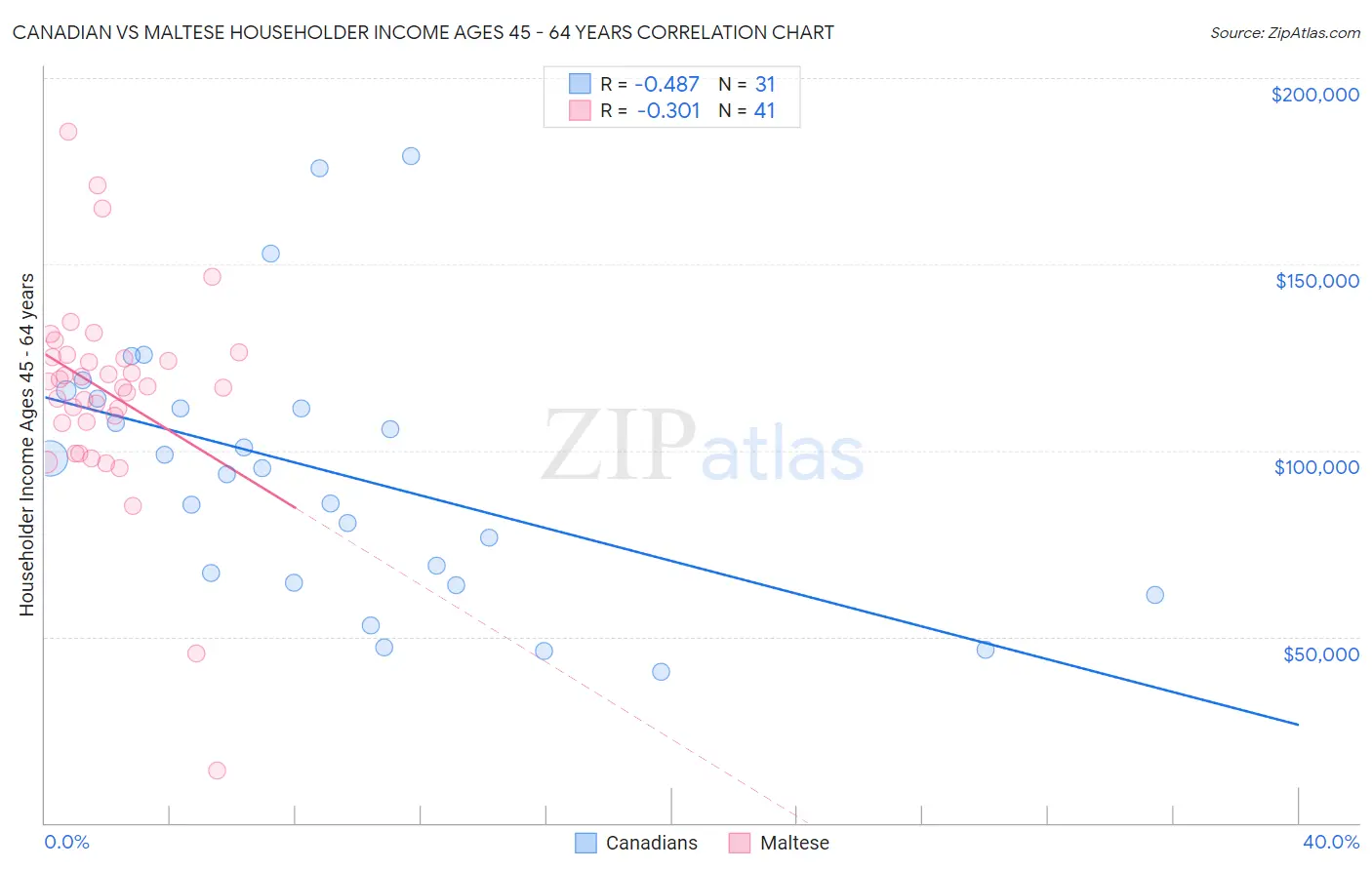 Canadian vs Maltese Householder Income Ages 45 - 64 years