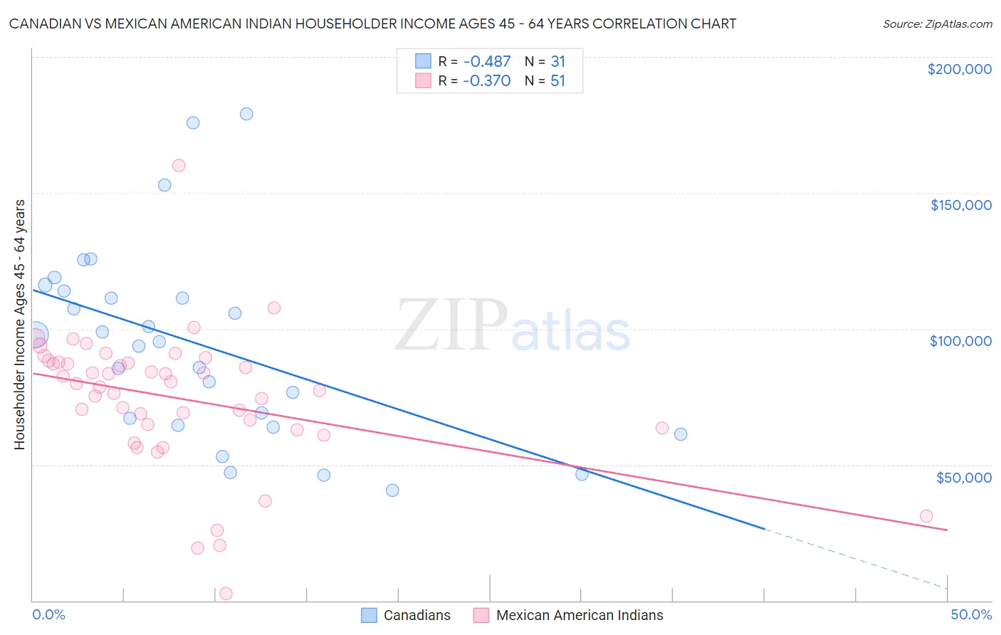 Canadian vs Mexican American Indian Householder Income Ages 45 - 64 years