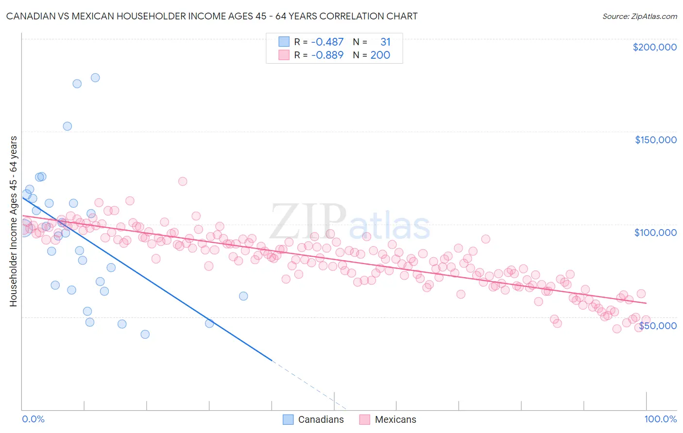 Canadian vs Mexican Householder Income Ages 45 - 64 years