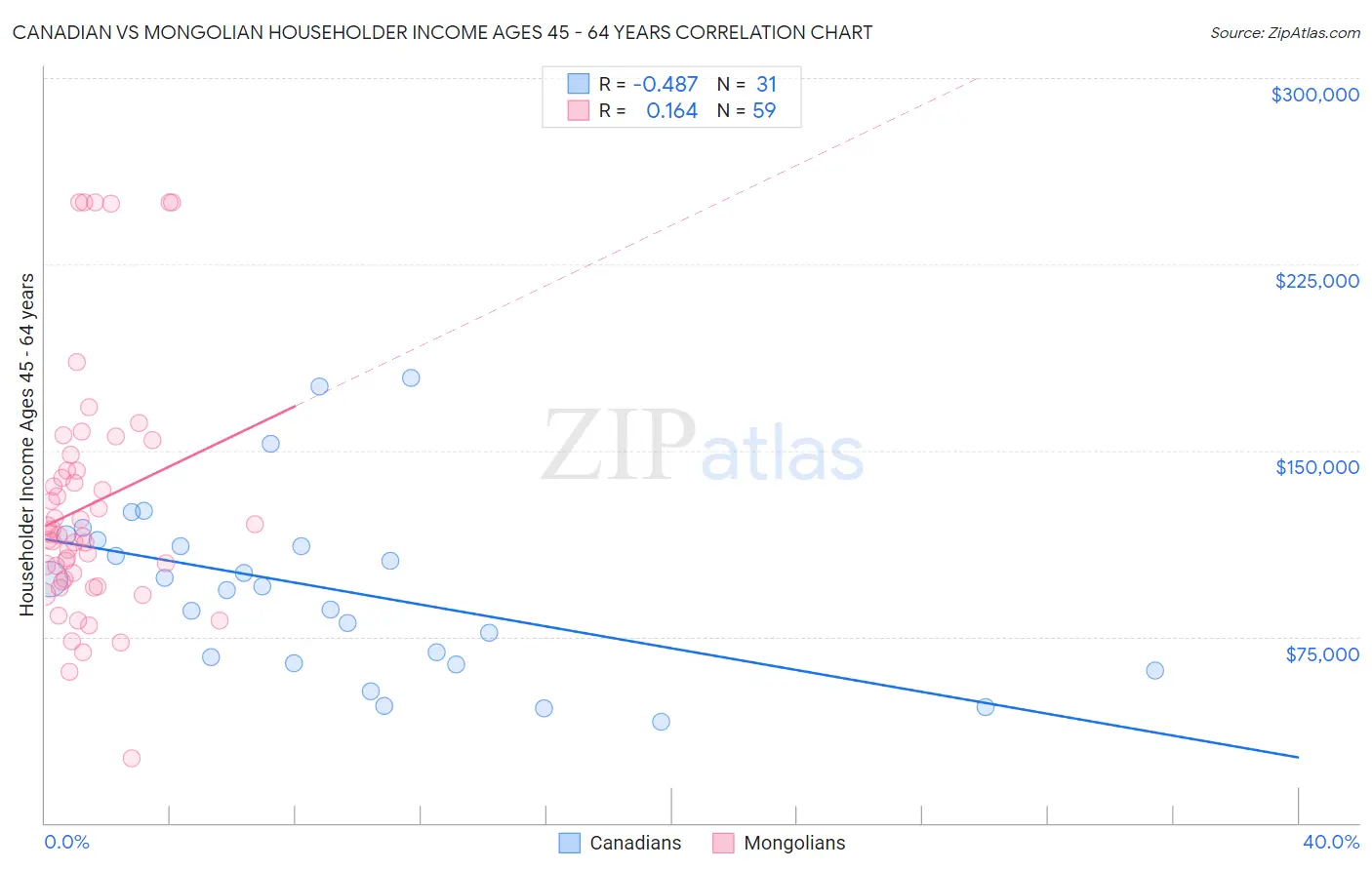 Canadian vs Mongolian Householder Income Ages 45 - 64 years