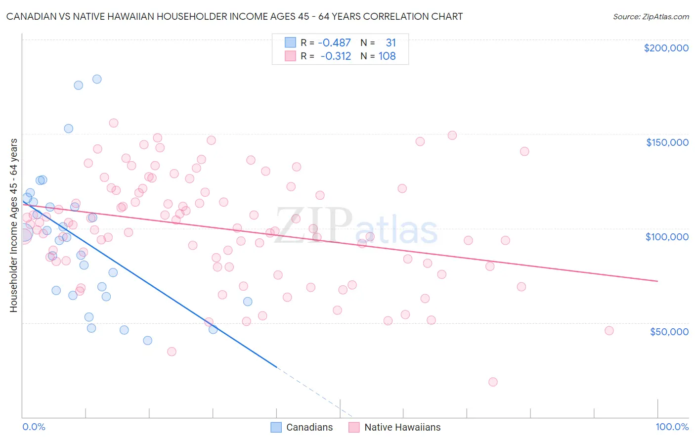 Canadian vs Native Hawaiian Householder Income Ages 45 - 64 years