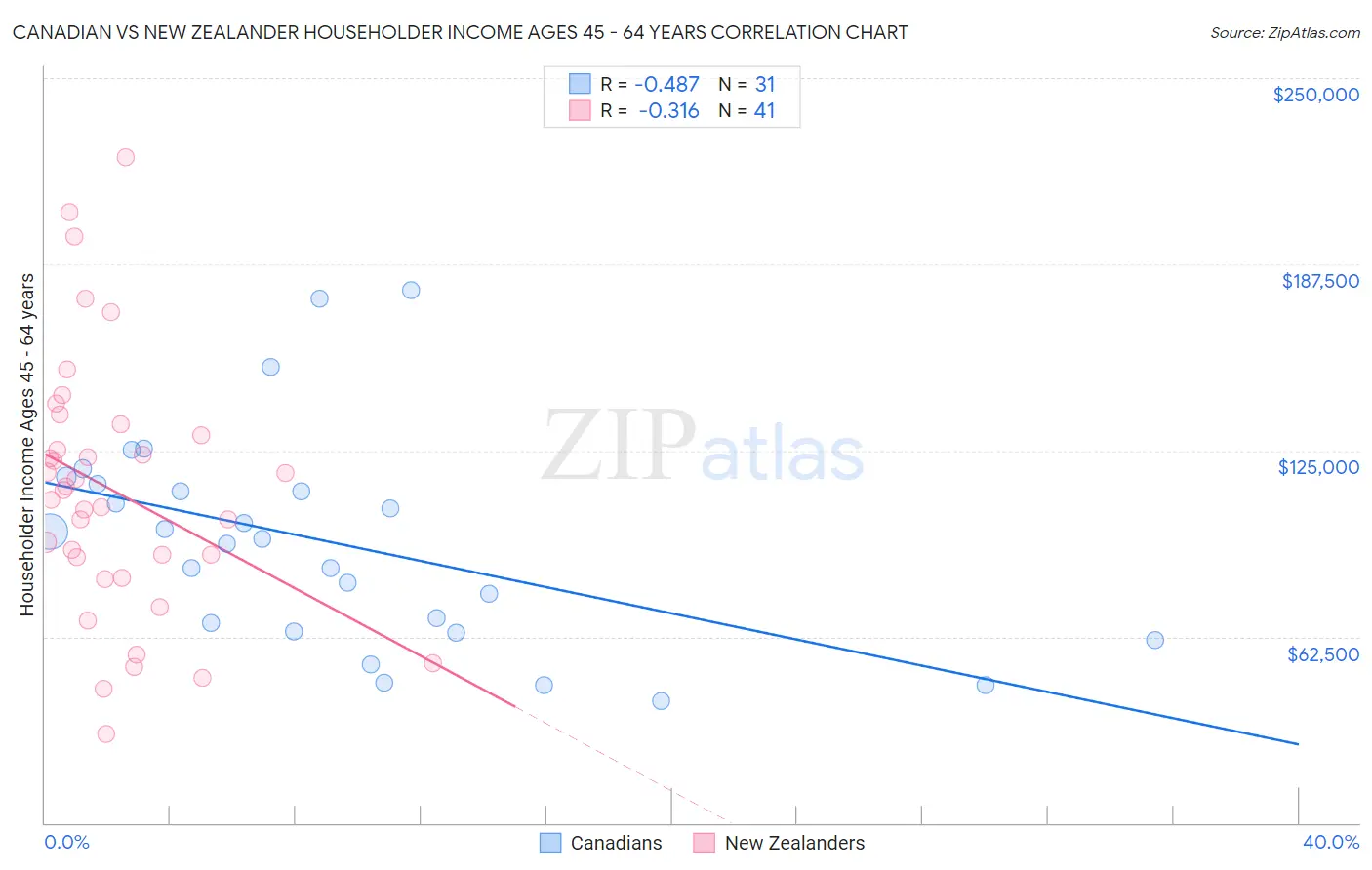 Canadian vs New Zealander Householder Income Ages 45 - 64 years