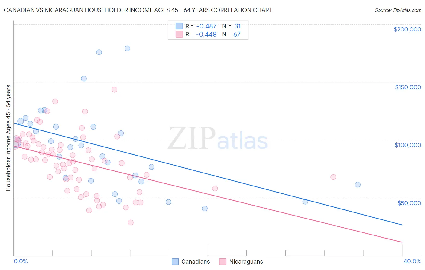 Canadian vs Nicaraguan Householder Income Ages 45 - 64 years