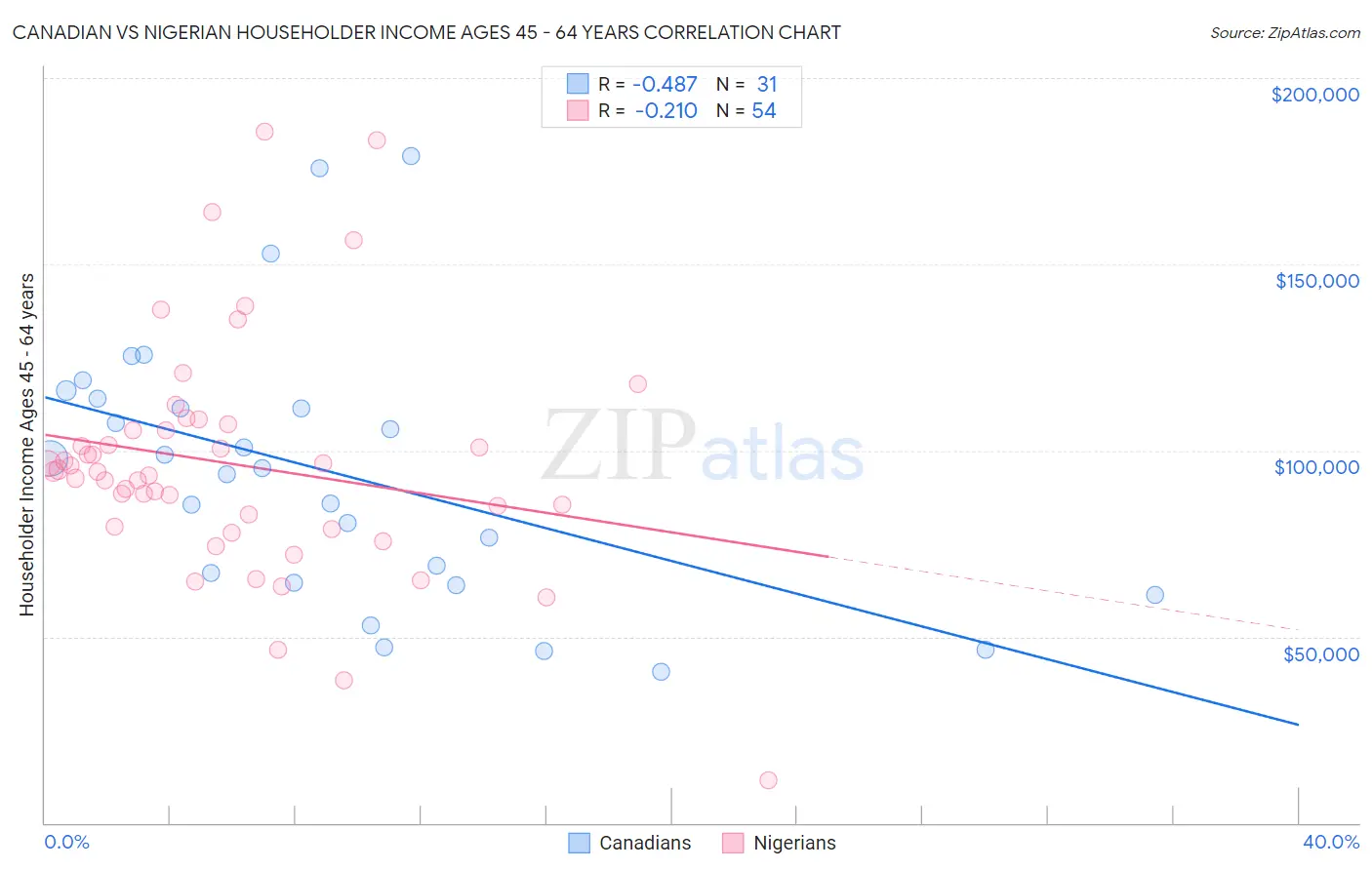 Canadian vs Nigerian Householder Income Ages 45 - 64 years