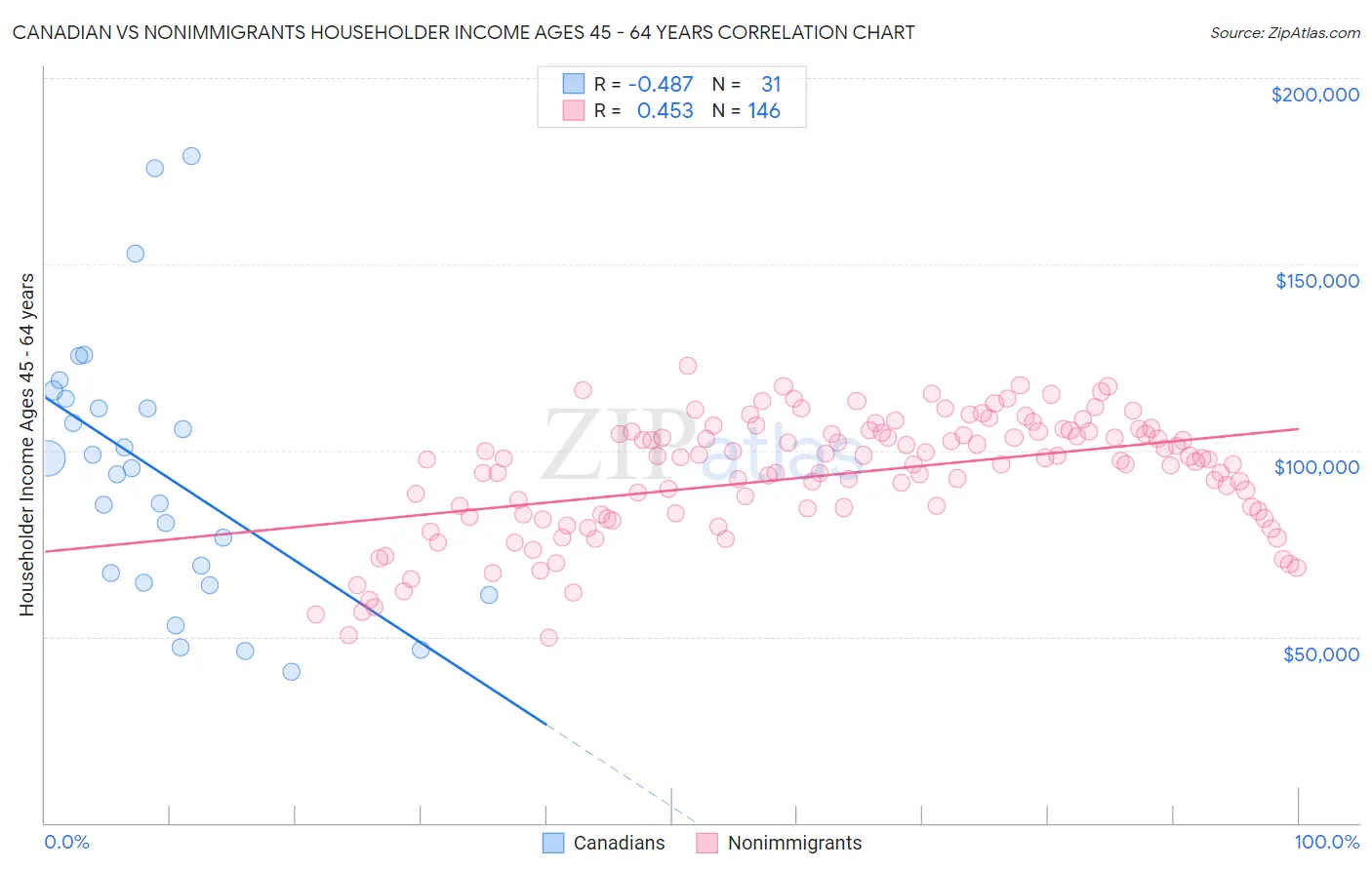 Canadian vs Nonimmigrants Householder Income Ages 45 - 64 years