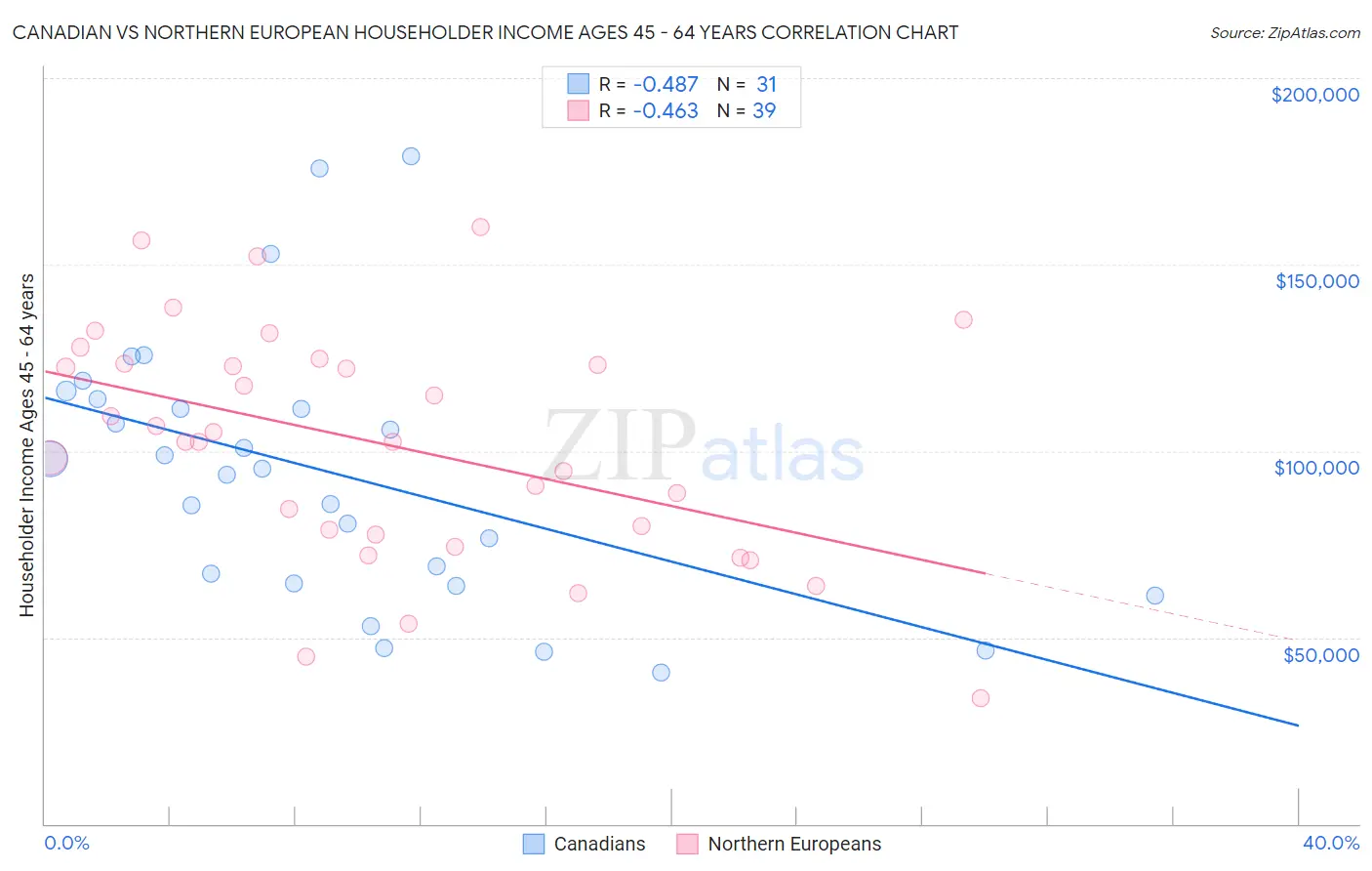 Canadian vs Northern European Householder Income Ages 45 - 64 years