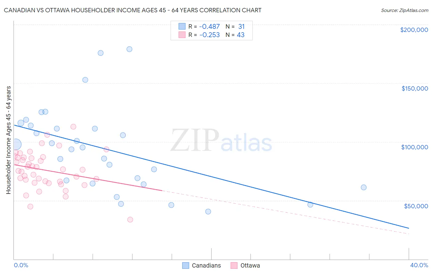 Canadian vs Ottawa Householder Income Ages 45 - 64 years