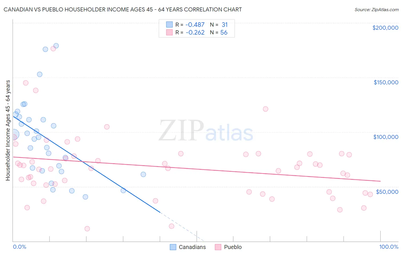 Canadian vs Pueblo Householder Income Ages 45 - 64 years