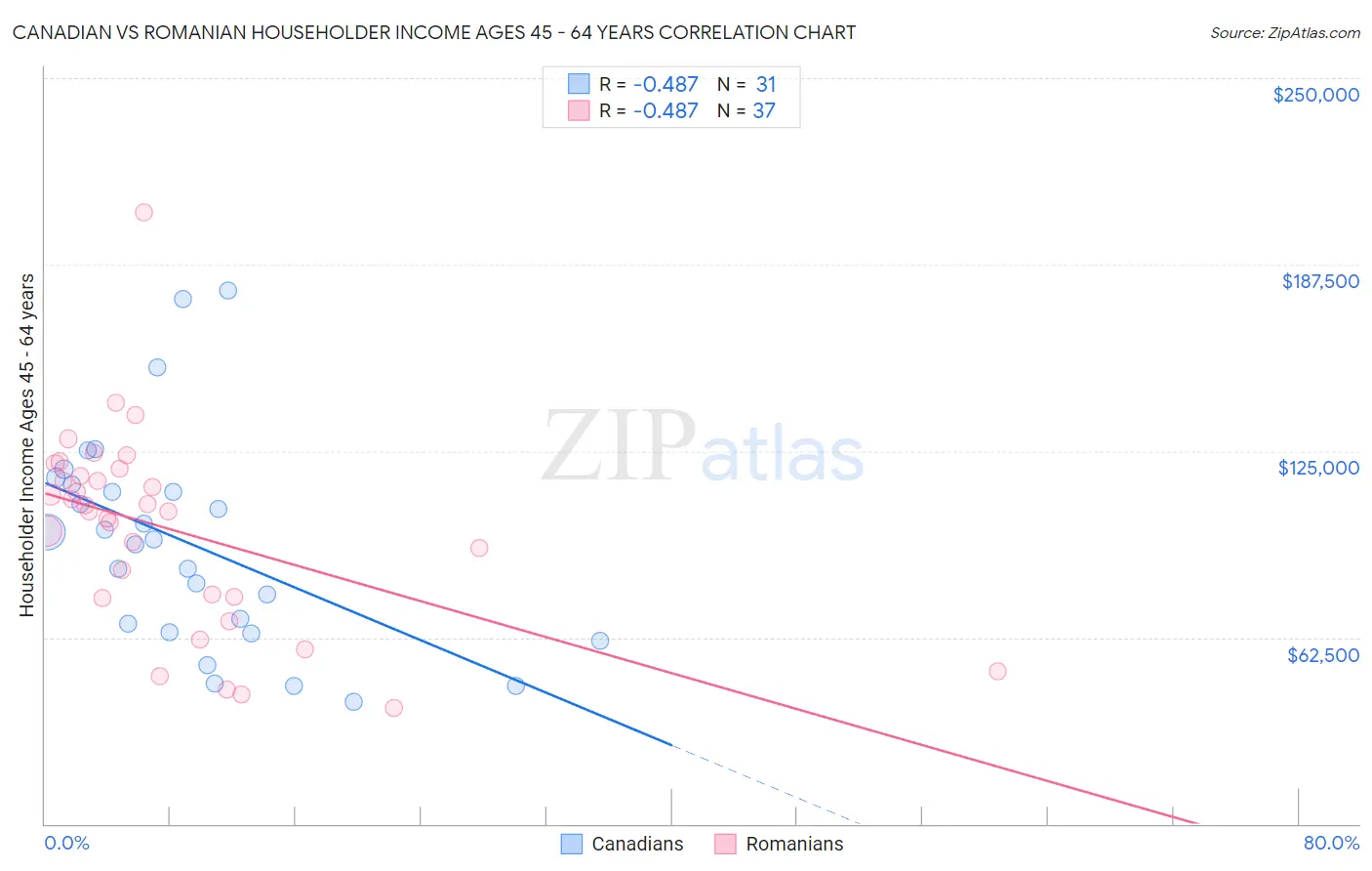Canadian vs Romanian Householder Income Ages 45 - 64 years
