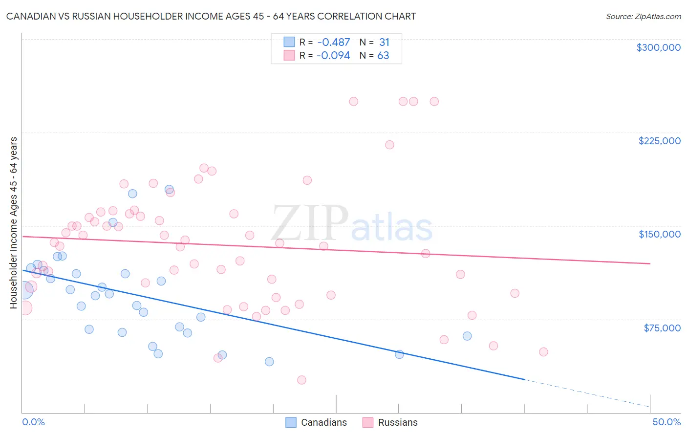 Canadian vs Russian Householder Income Ages 45 - 64 years