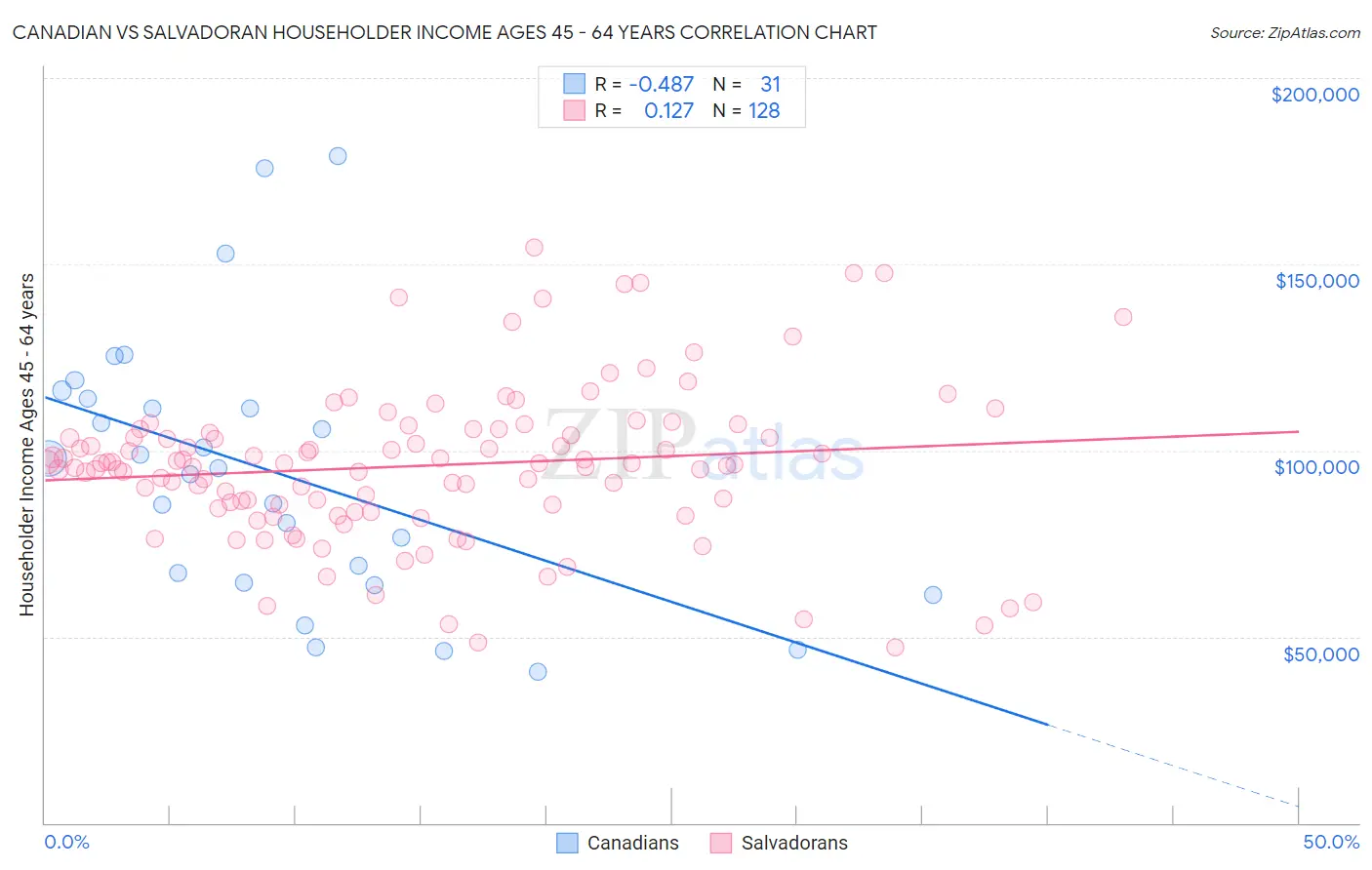Canadian vs Salvadoran Householder Income Ages 45 - 64 years