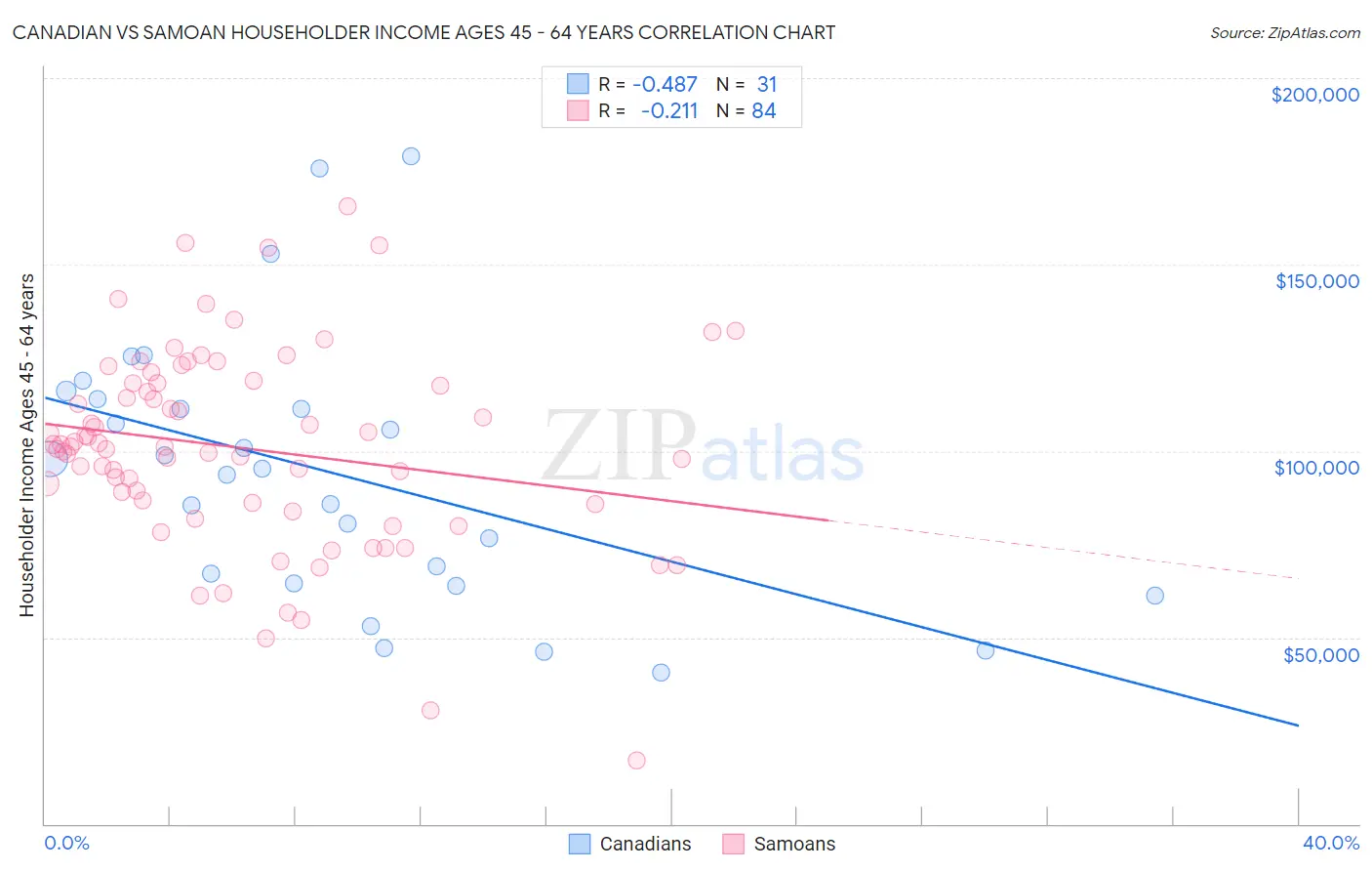 Canadian vs Samoan Householder Income Ages 45 - 64 years