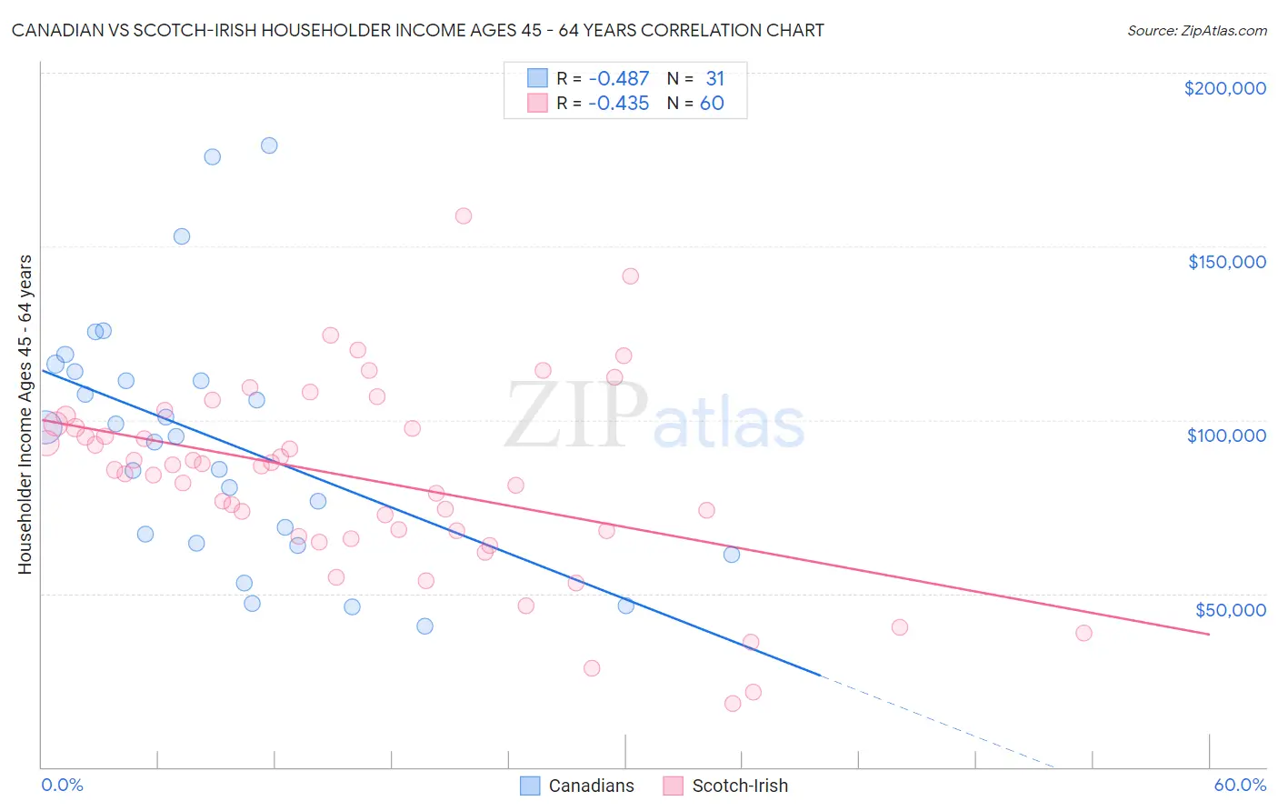 Canadian vs Scotch-Irish Householder Income Ages 45 - 64 years