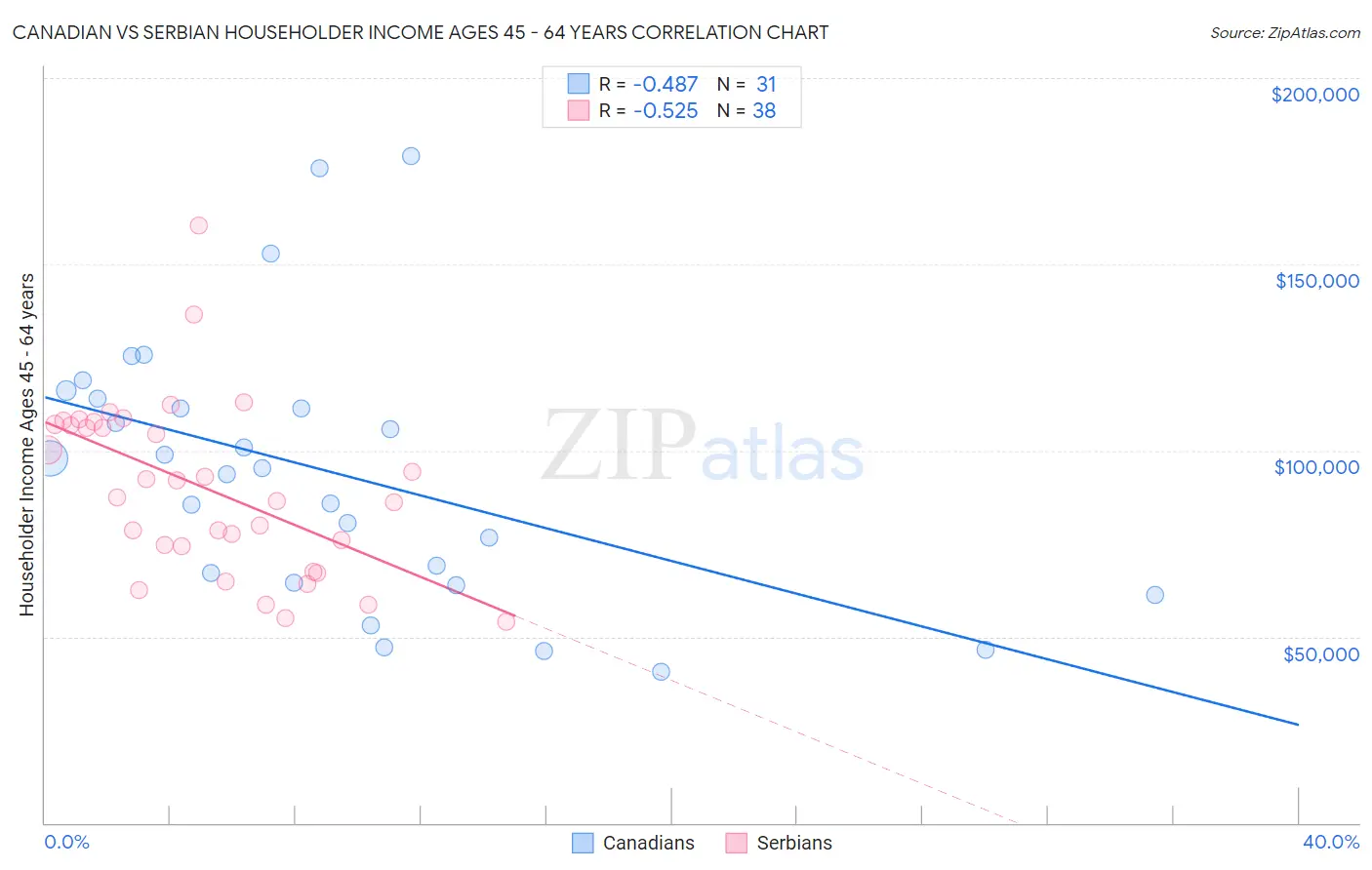 Canadian vs Serbian Householder Income Ages 45 - 64 years