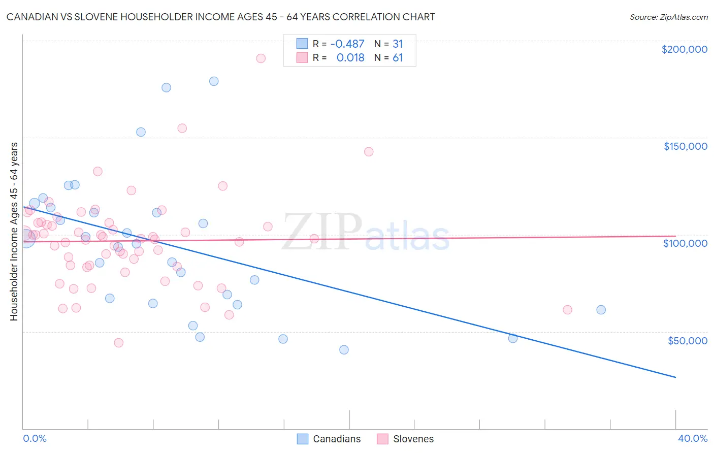 Canadian vs Slovene Householder Income Ages 45 - 64 years