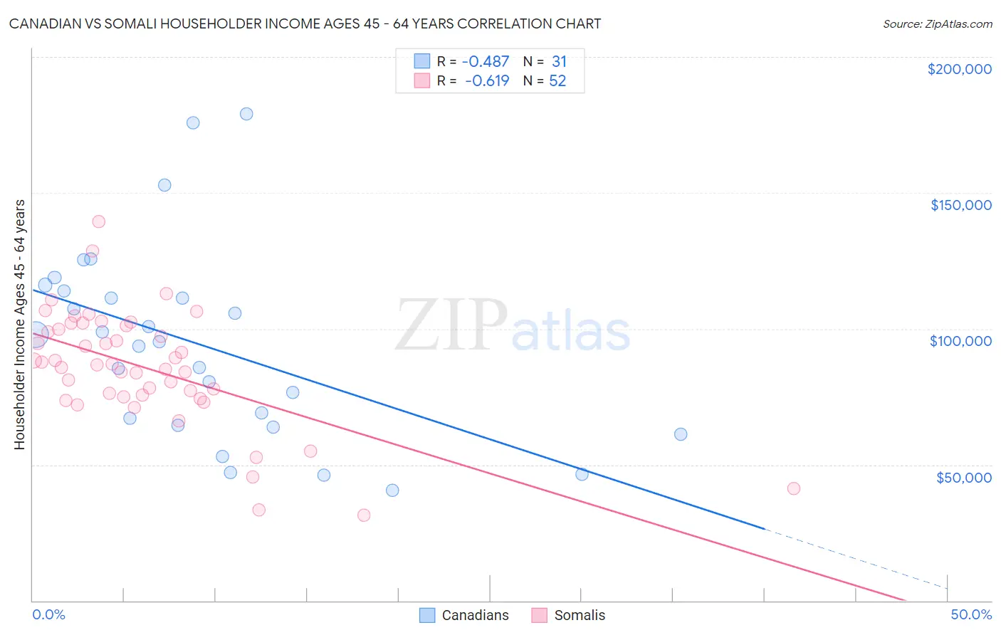 Canadian vs Somali Householder Income Ages 45 - 64 years