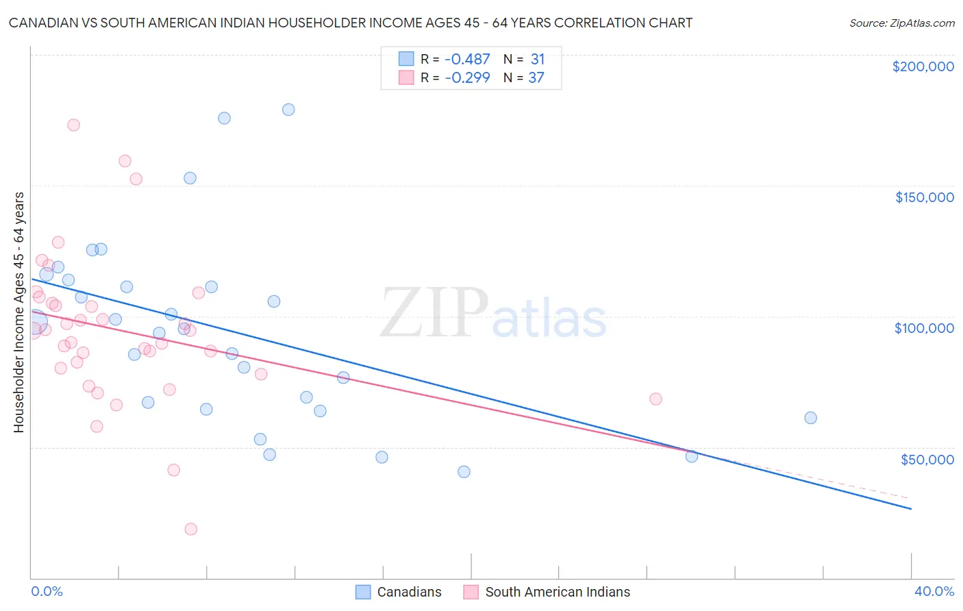 Canadian vs South American Indian Householder Income Ages 45 - 64 years