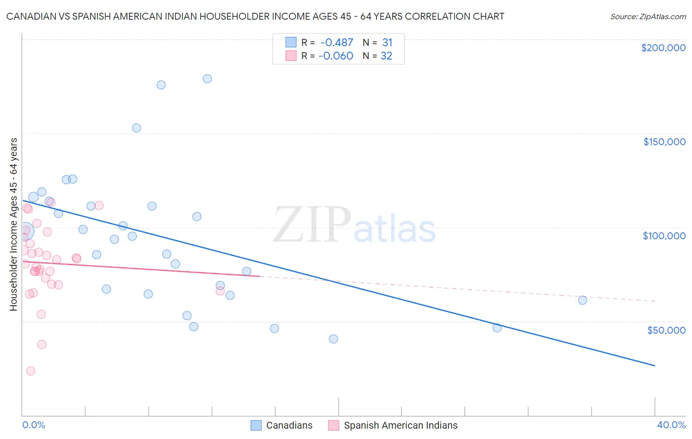 Canadian vs Spanish American Indian Householder Income Ages 45 - 64 years