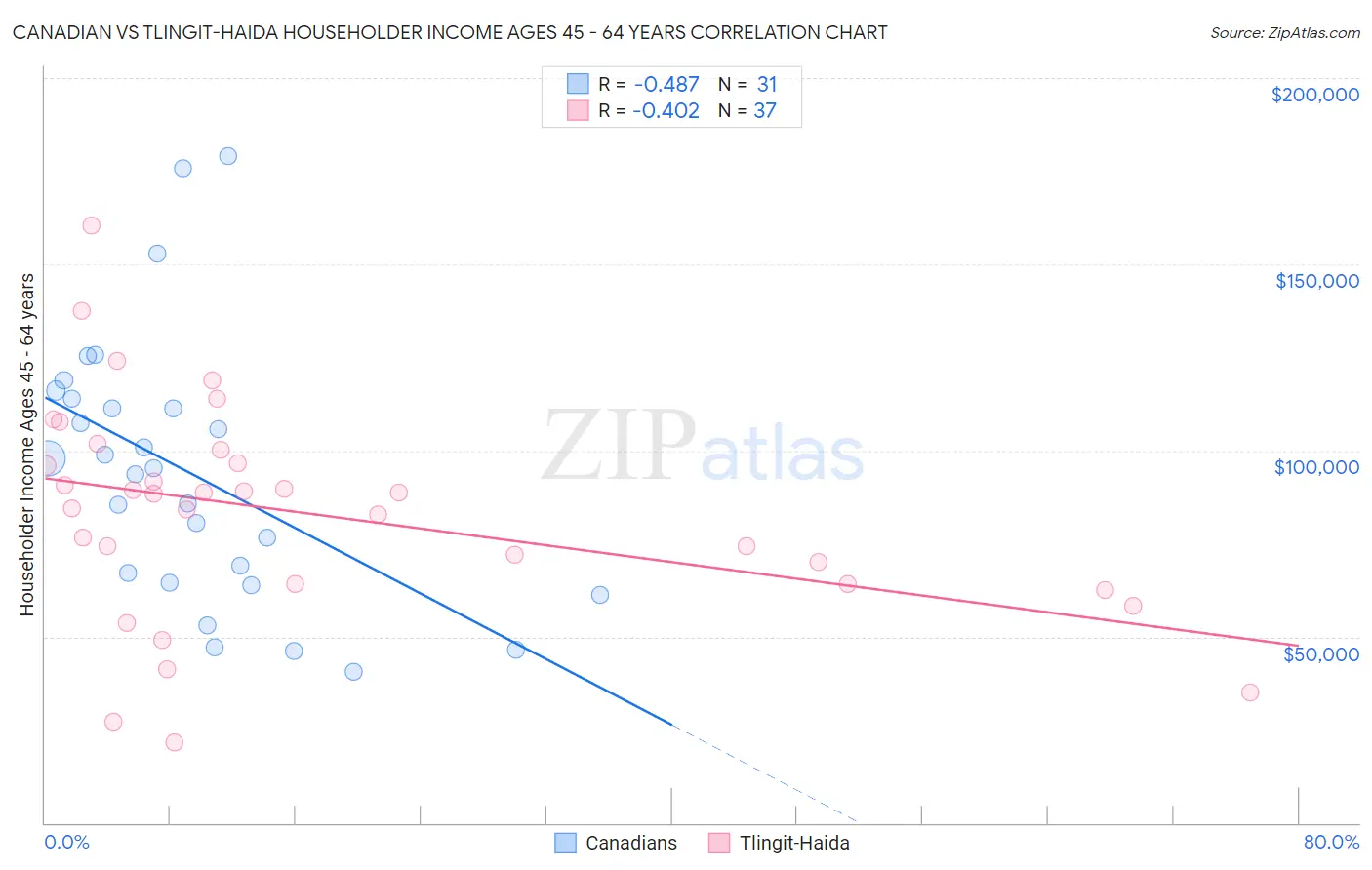 Canadian vs Tlingit-Haida Householder Income Ages 45 - 64 years