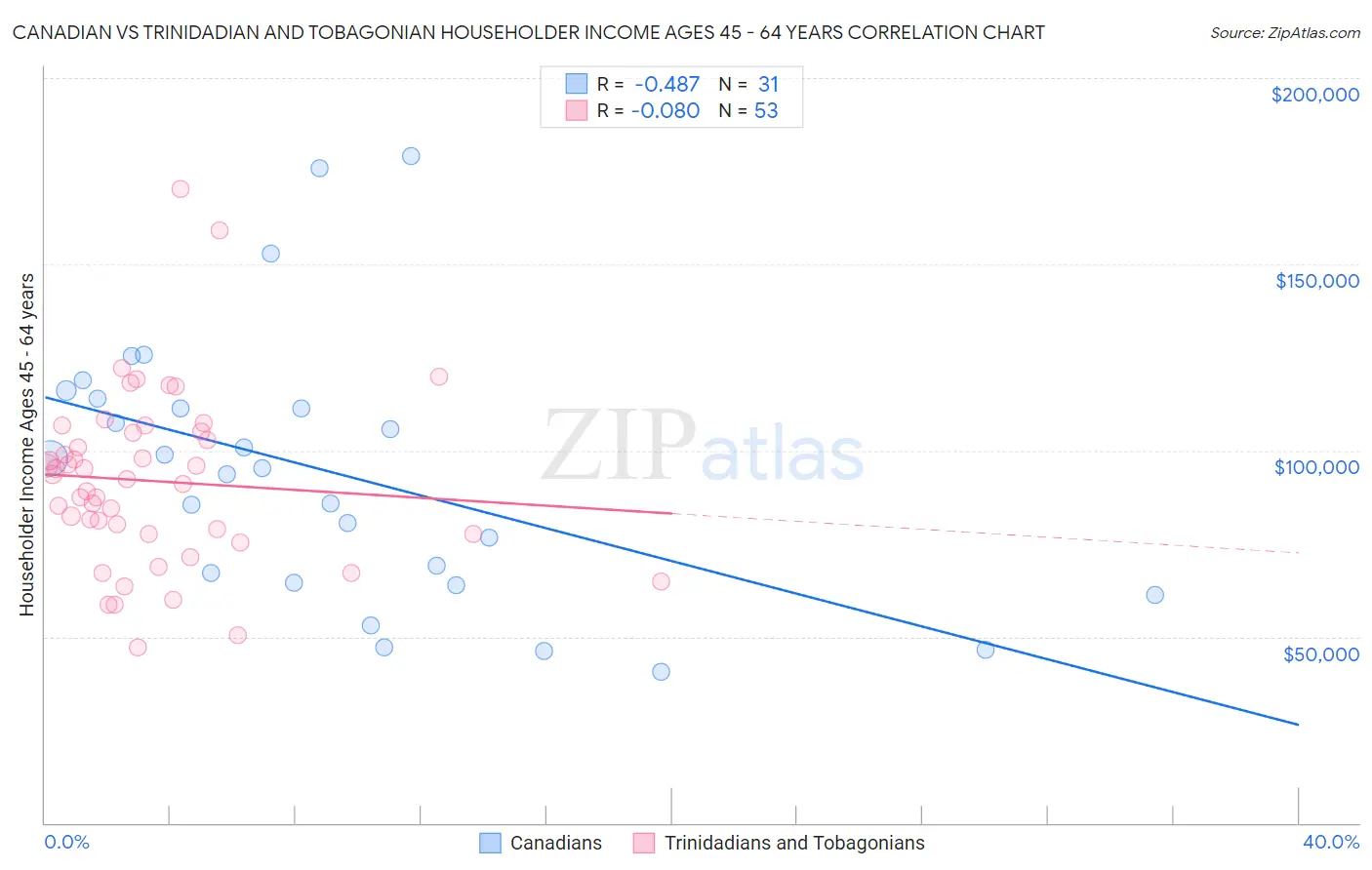 Canadian vs Trinidadian and Tobagonian Householder Income Ages 45 - 64 years