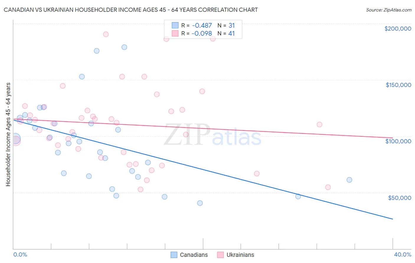 Canadian vs Ukrainian Householder Income Ages 45 - 64 years