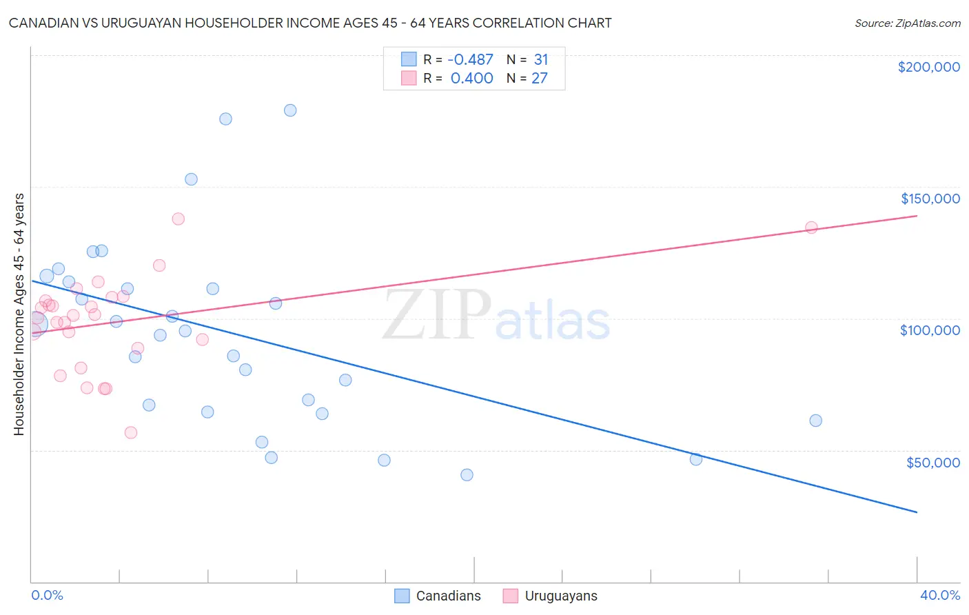 Canadian vs Uruguayan Householder Income Ages 45 - 64 years