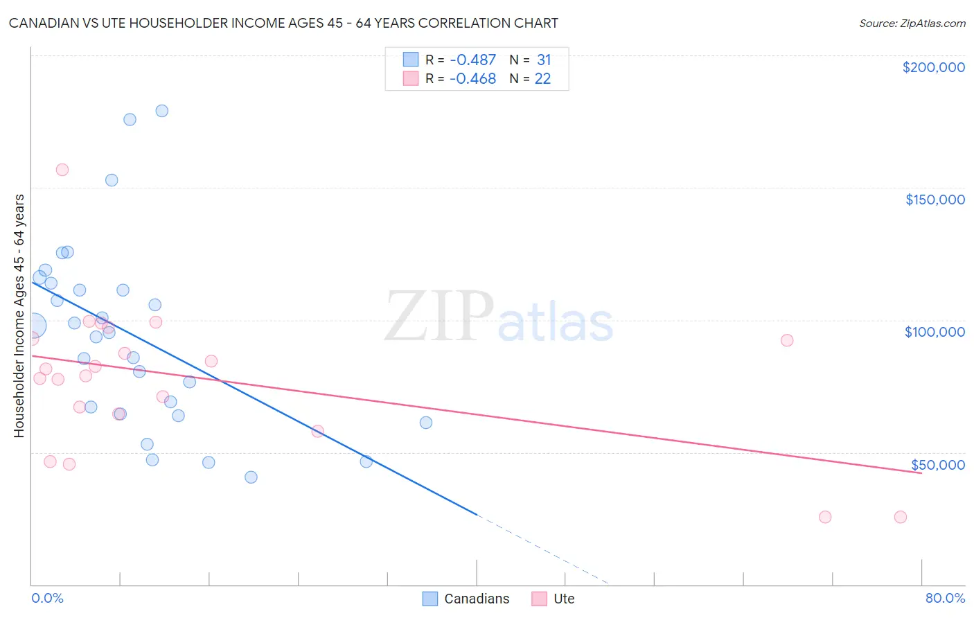 Canadian vs Ute Householder Income Ages 45 - 64 years