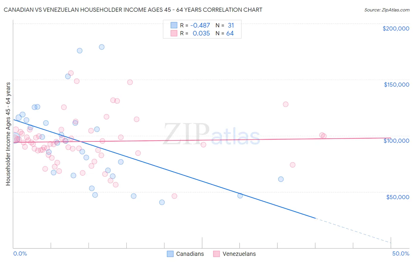 Canadian vs Venezuelan Householder Income Ages 45 - 64 years