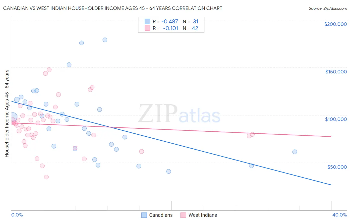 Canadian vs West Indian Householder Income Ages 45 - 64 years