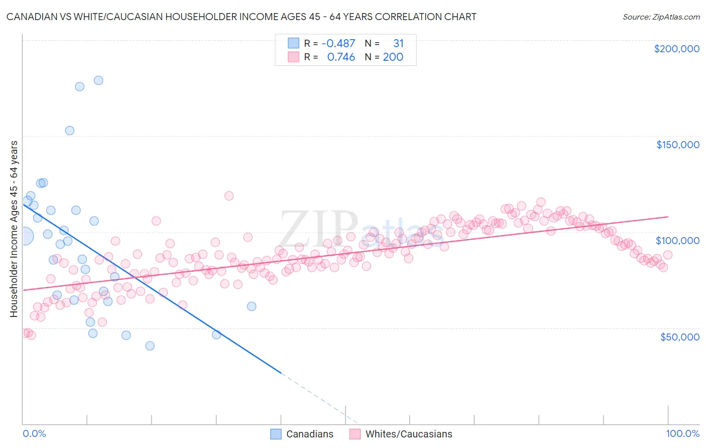 Canadian vs White/Caucasian Householder Income Ages 45 - 64 years
